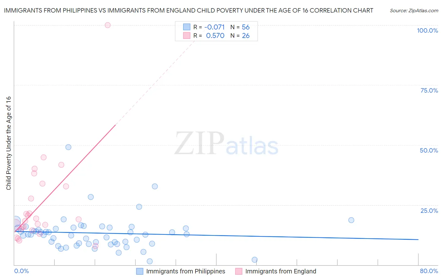 Immigrants from Philippines vs Immigrants from England Child Poverty Under the Age of 16