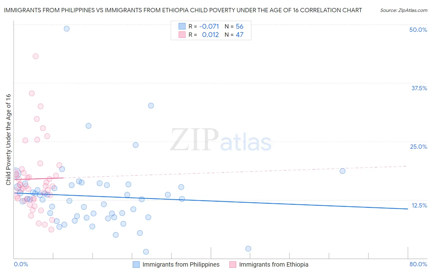 Immigrants from Philippines vs Immigrants from Ethiopia Child Poverty Under the Age of 16