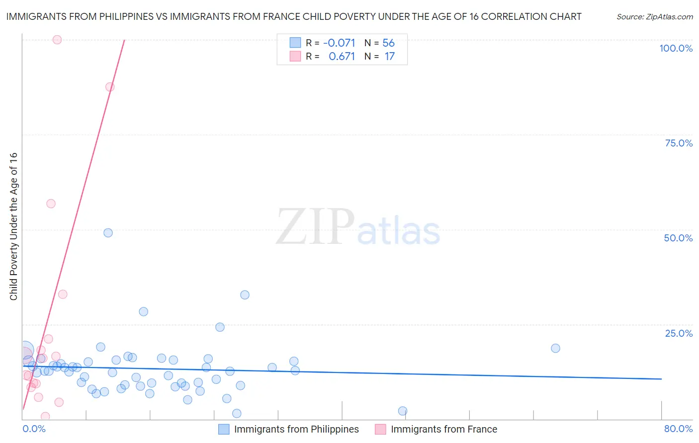 Immigrants from Philippines vs Immigrants from France Child Poverty Under the Age of 16