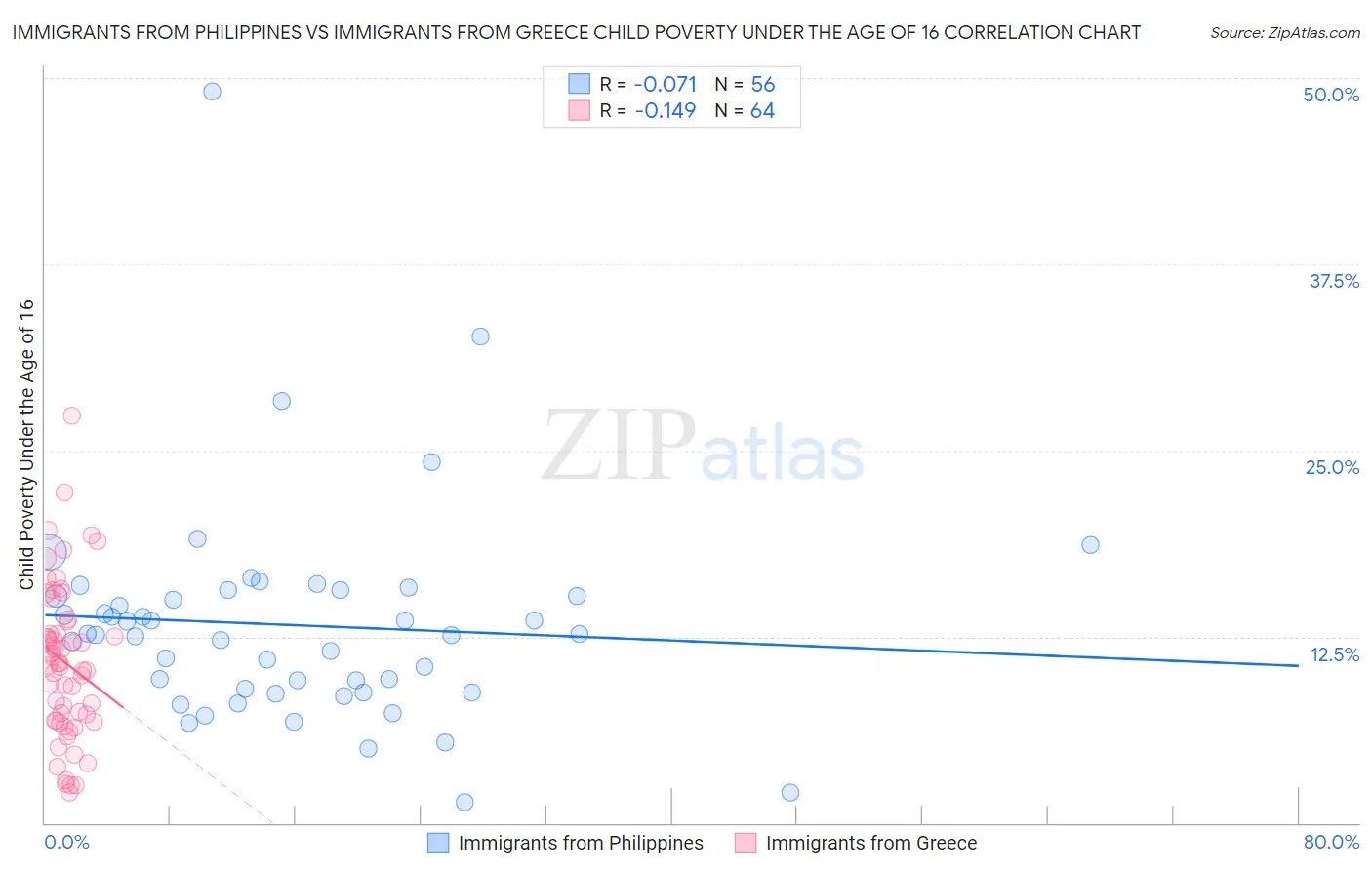 Immigrants from Philippines vs Immigrants from Greece Child Poverty Under the Age of 16