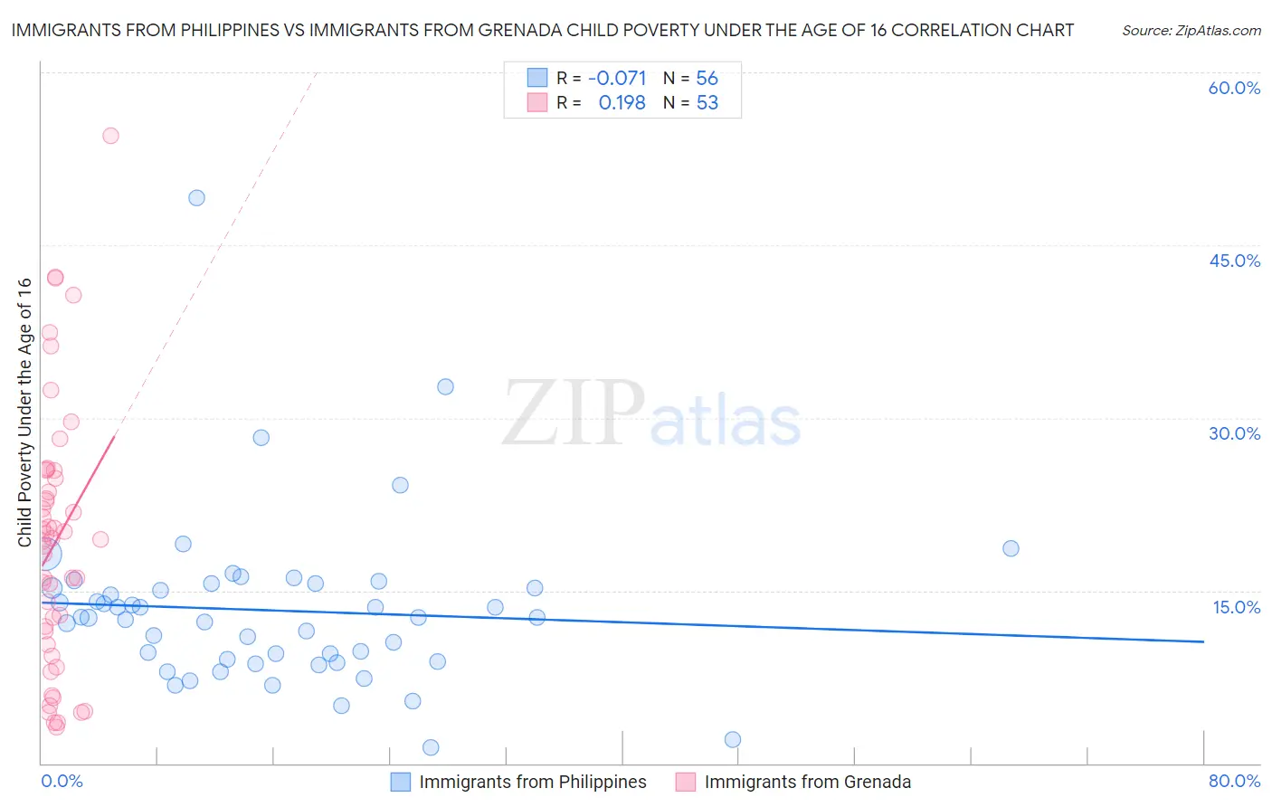 Immigrants from Philippines vs Immigrants from Grenada Child Poverty Under the Age of 16