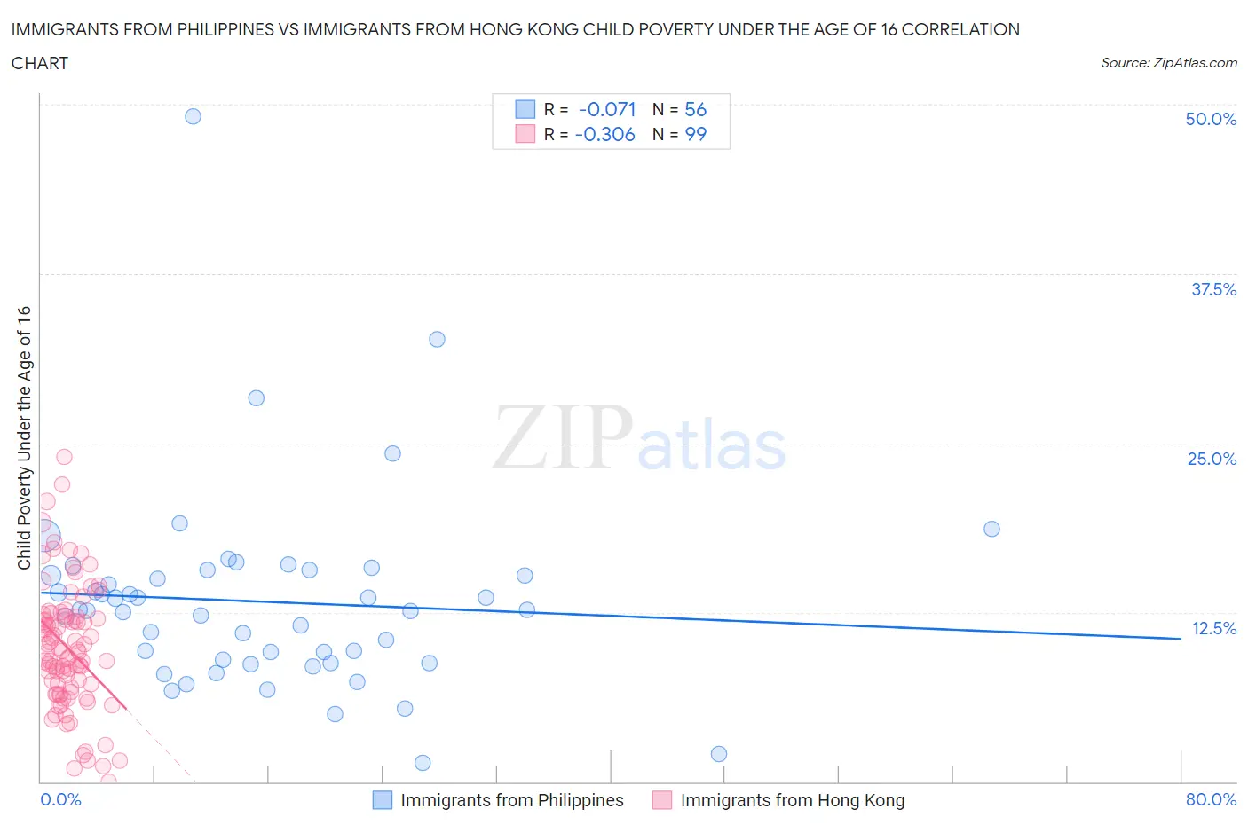 Immigrants from Philippines vs Immigrants from Hong Kong Child Poverty Under the Age of 16