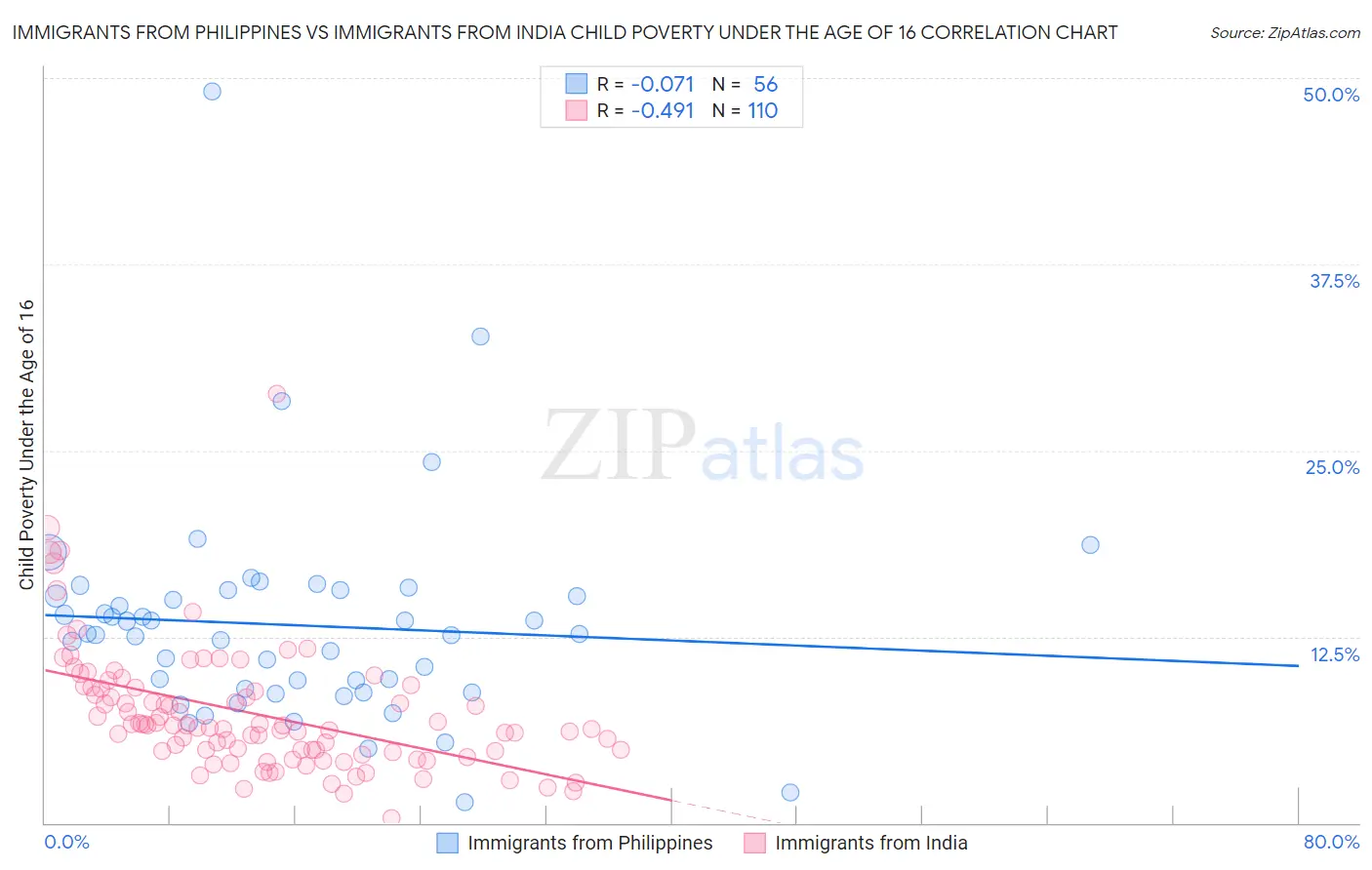 Immigrants from Philippines vs Immigrants from India Child Poverty Under the Age of 16