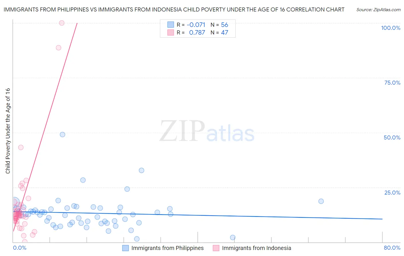 Immigrants from Philippines vs Immigrants from Indonesia Child Poverty Under the Age of 16