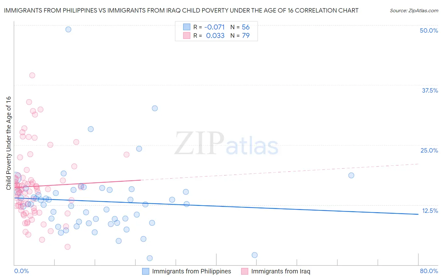 Immigrants from Philippines vs Immigrants from Iraq Child Poverty Under the Age of 16