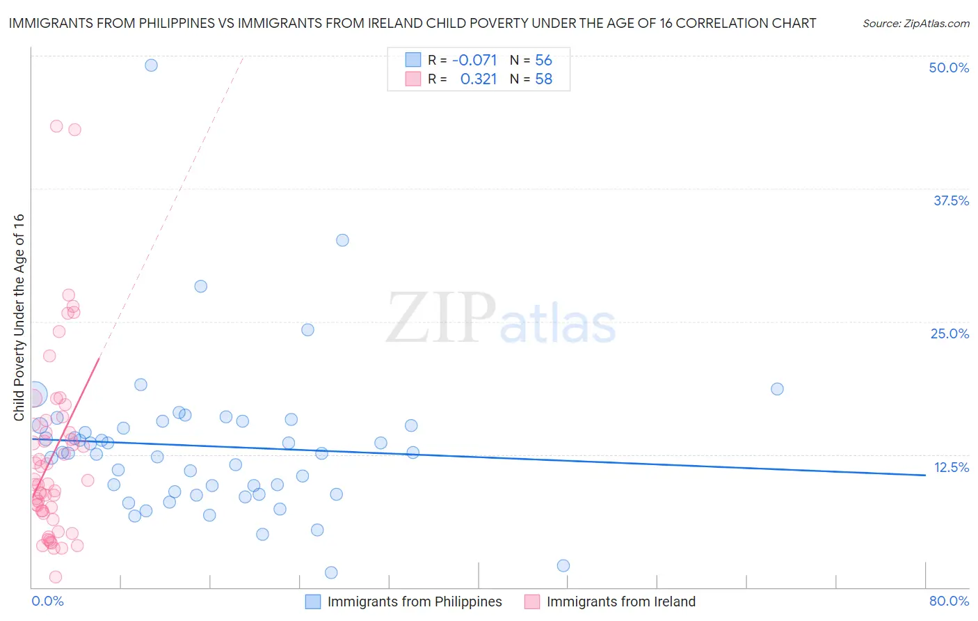 Immigrants from Philippines vs Immigrants from Ireland Child Poverty Under the Age of 16