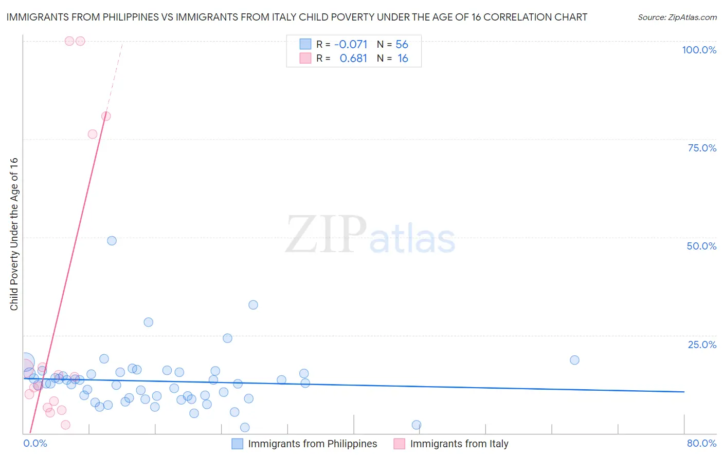 Immigrants from Philippines vs Immigrants from Italy Child Poverty Under the Age of 16