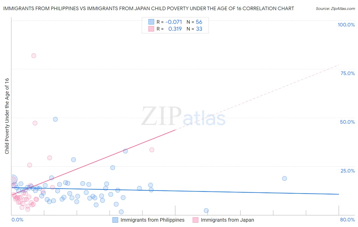 Immigrants from Philippines vs Immigrants from Japan Child Poverty Under the Age of 16