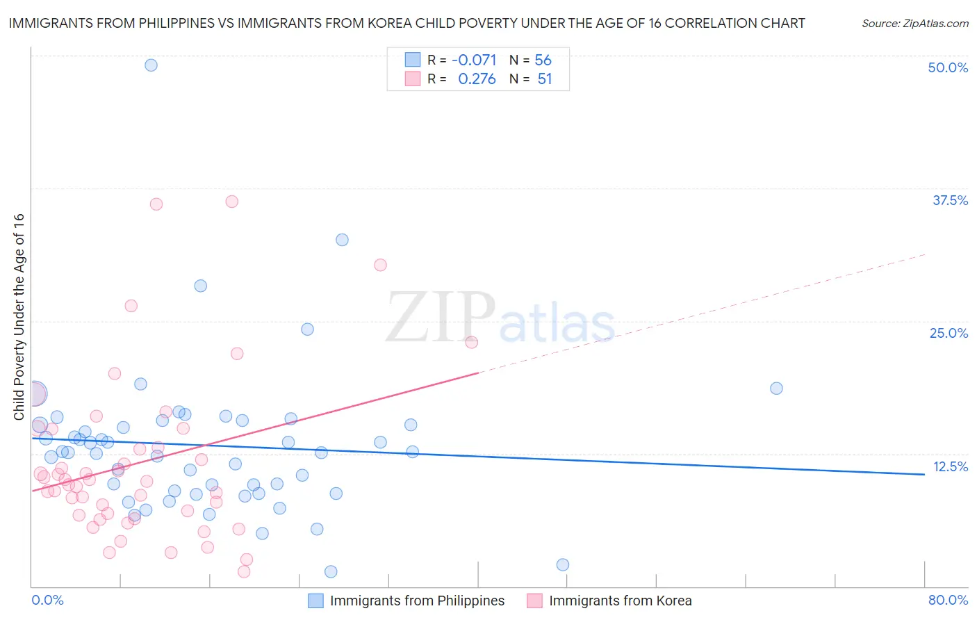 Immigrants from Philippines vs Immigrants from Korea Child Poverty Under the Age of 16