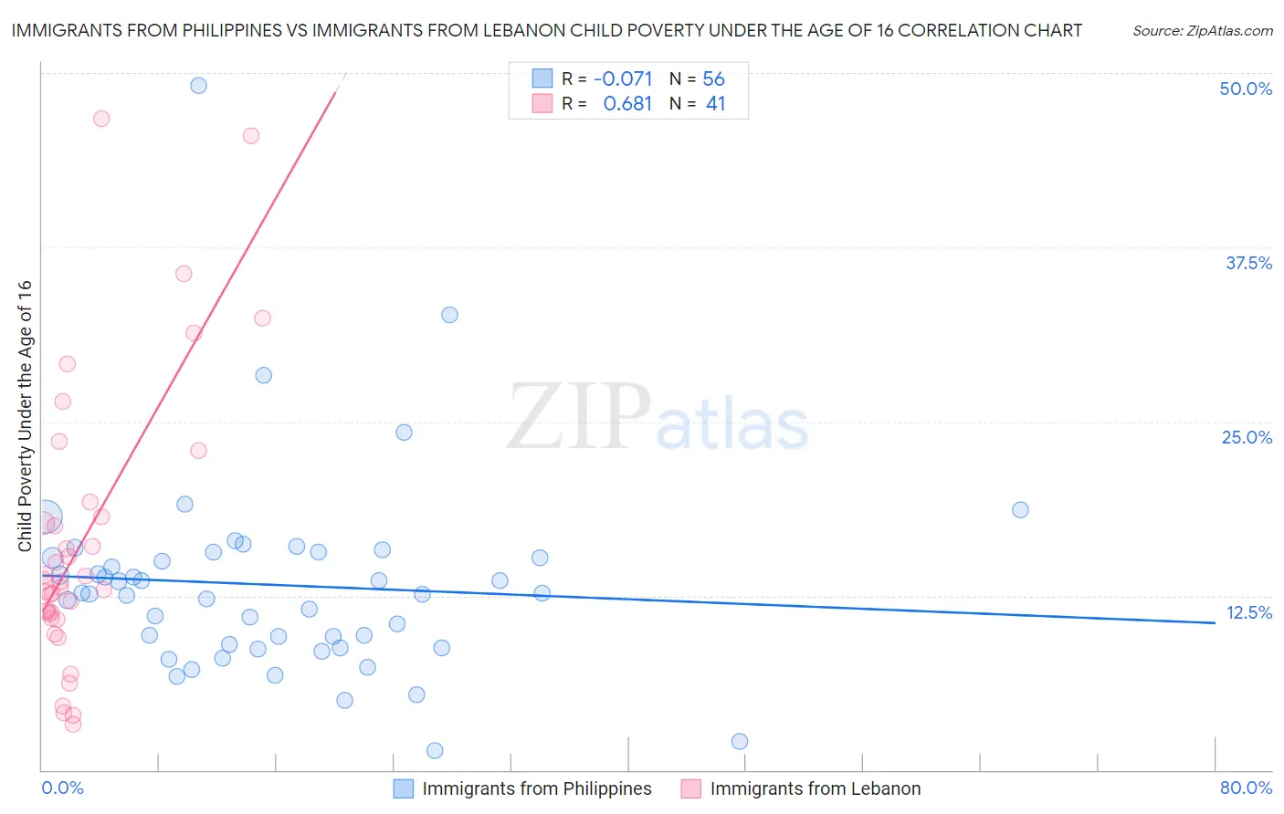 Immigrants from Philippines vs Immigrants from Lebanon Child Poverty Under the Age of 16