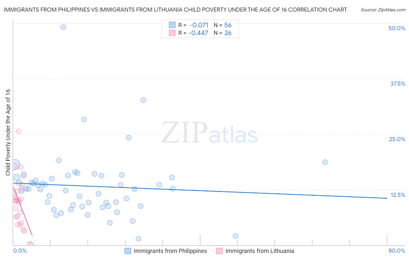 Immigrants from Philippines vs Immigrants from Lithuania Child Poverty Under the Age of 16