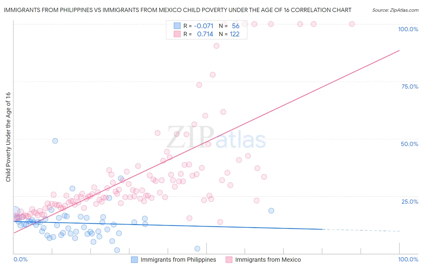 Immigrants from Philippines vs Immigrants from Mexico Child Poverty Under the Age of 16