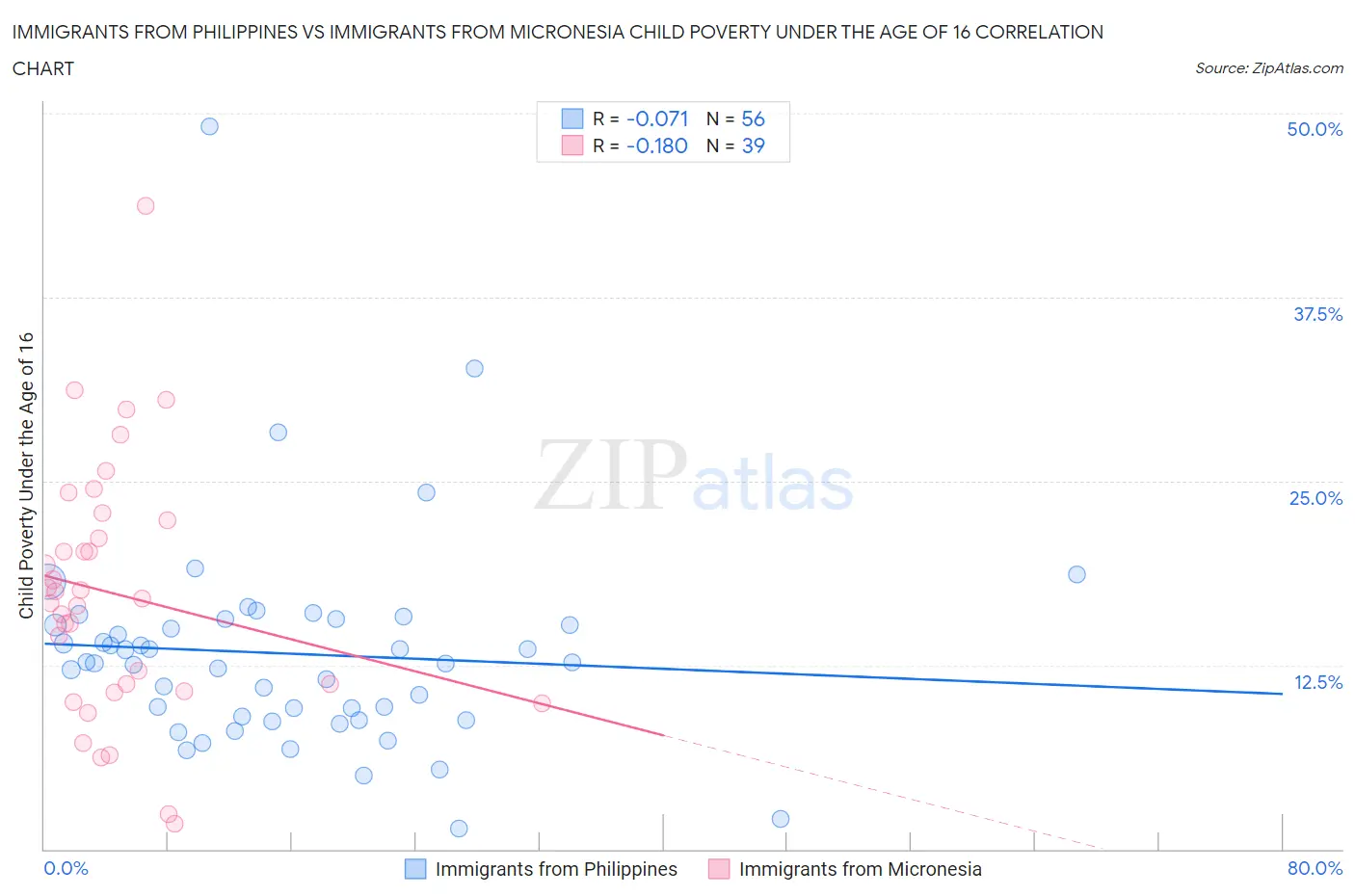 Immigrants from Philippines vs Immigrants from Micronesia Child Poverty Under the Age of 16
