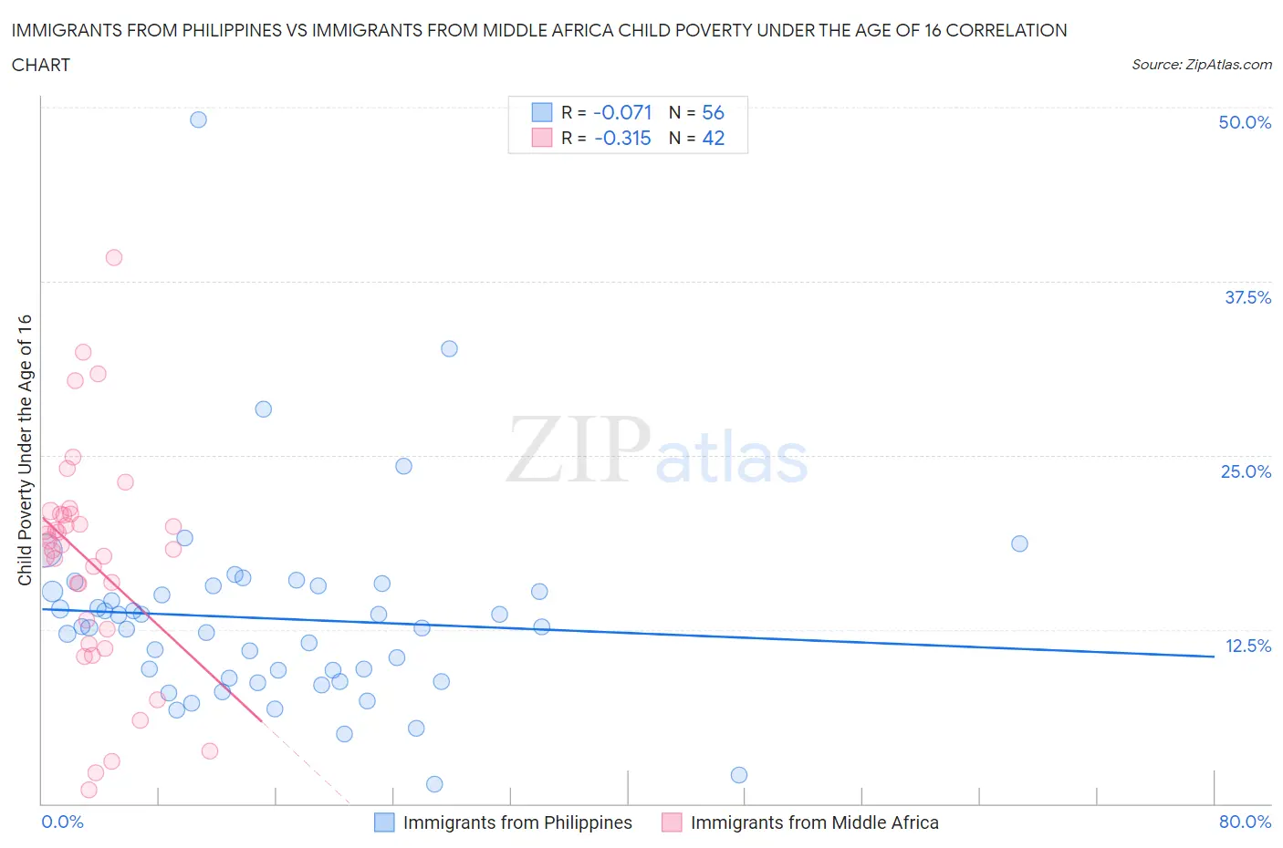 Immigrants from Philippines vs Immigrants from Middle Africa Child Poverty Under the Age of 16