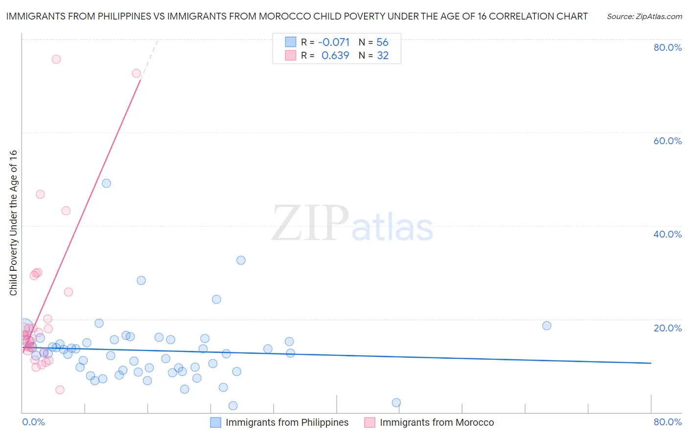 Immigrants from Philippines vs Immigrants from Morocco Child Poverty Under the Age of 16
