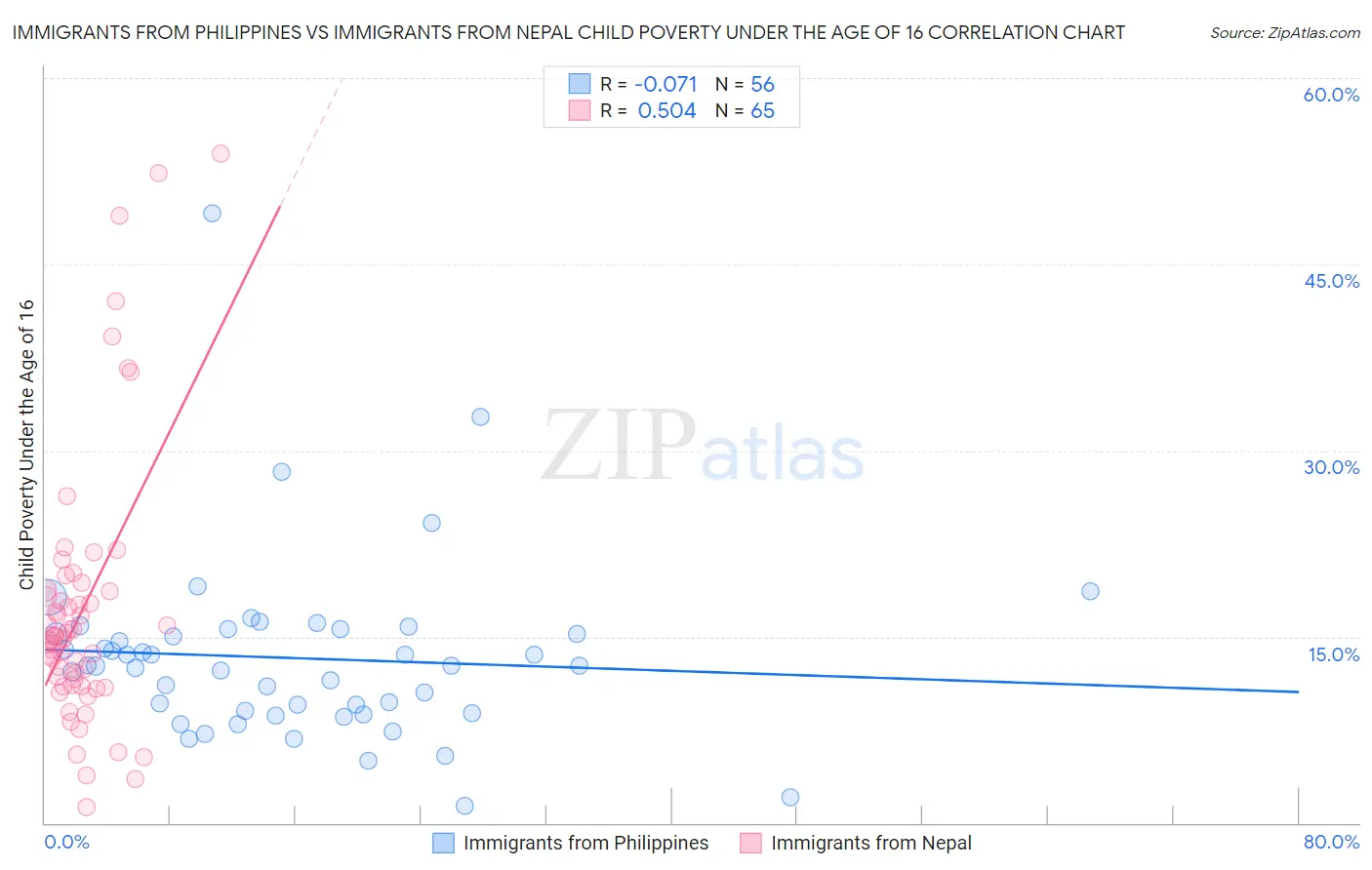 Immigrants from Philippines vs Immigrants from Nepal Child Poverty Under the Age of 16