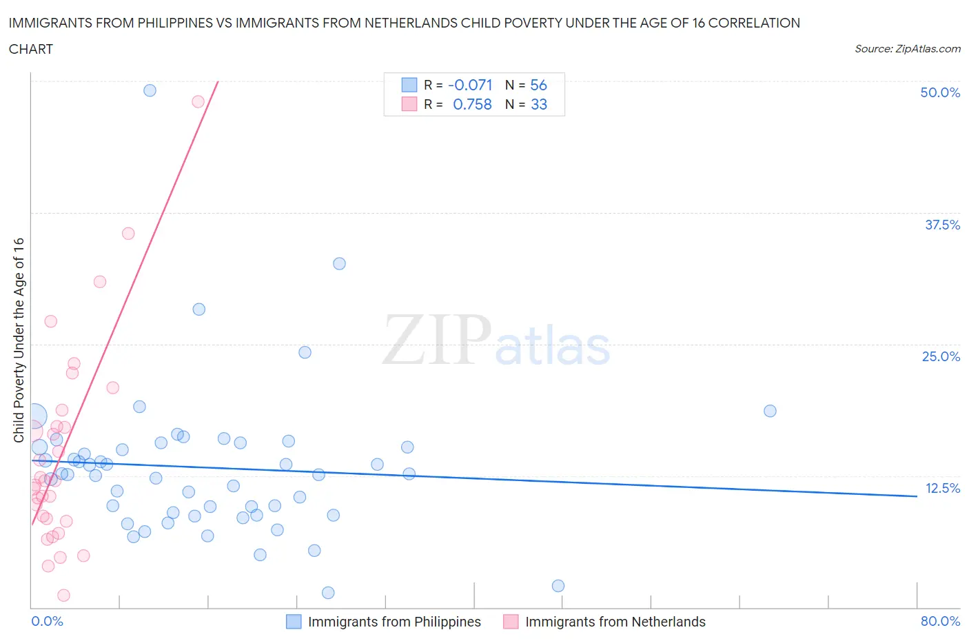 Immigrants from Philippines vs Immigrants from Netherlands Child Poverty Under the Age of 16