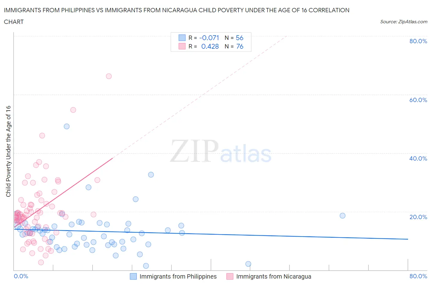 Immigrants from Philippines vs Immigrants from Nicaragua Child Poverty Under the Age of 16