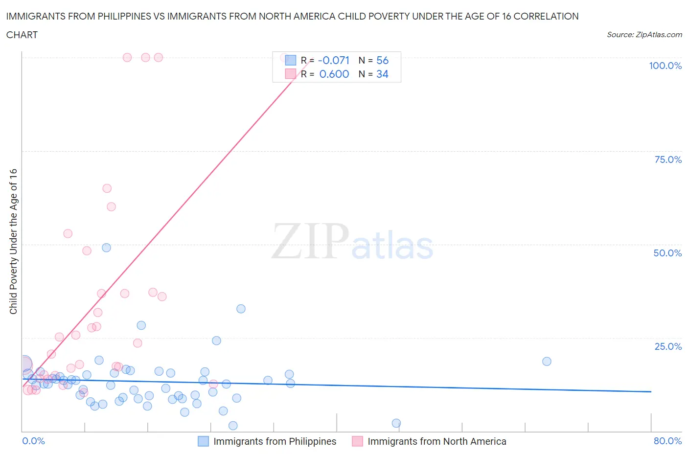 Immigrants from Philippines vs Immigrants from North America Child Poverty Under the Age of 16