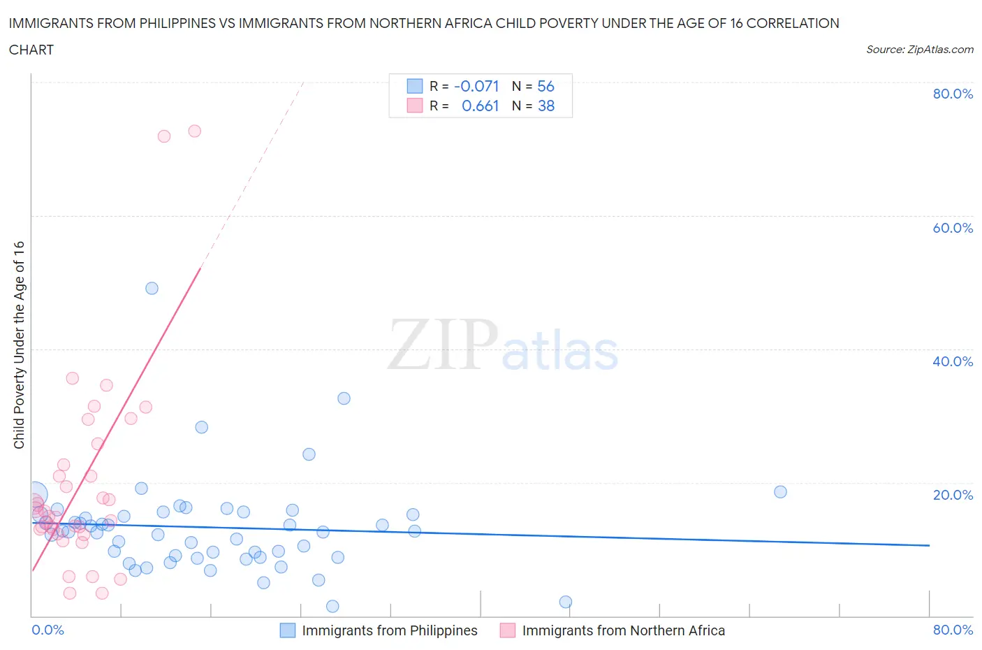 Immigrants from Philippines vs Immigrants from Northern Africa Child Poverty Under the Age of 16