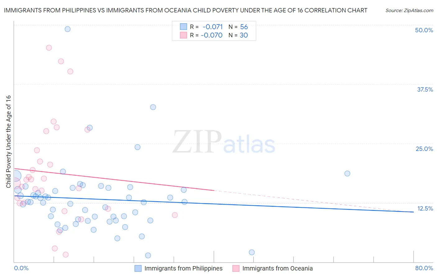 Immigrants from Philippines vs Immigrants from Oceania Child Poverty Under the Age of 16