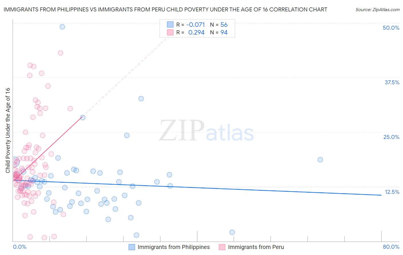 Immigrants from Philippines vs Immigrants from Peru Child Poverty Under the Age of 16