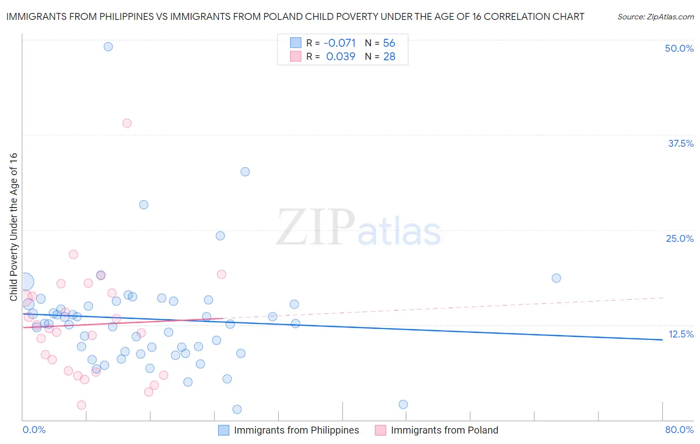 Immigrants from Philippines vs Immigrants from Poland Child Poverty Under the Age of 16