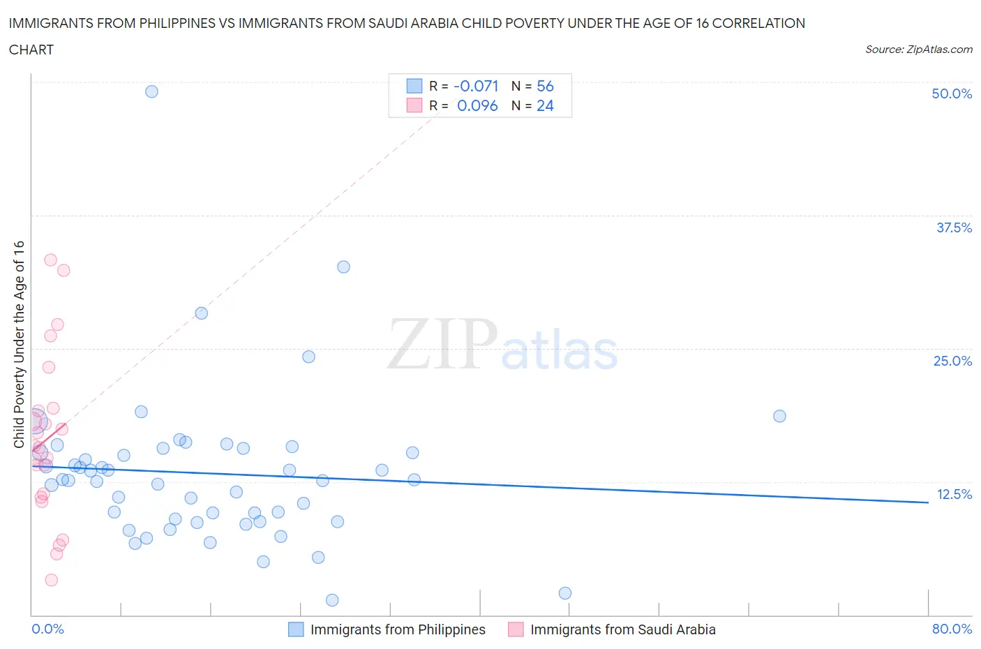 Immigrants from Philippines vs Immigrants from Saudi Arabia Child Poverty Under the Age of 16