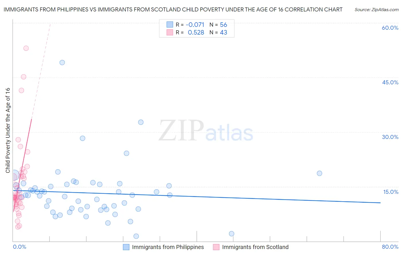 Immigrants from Philippines vs Immigrants from Scotland Child Poverty Under the Age of 16
