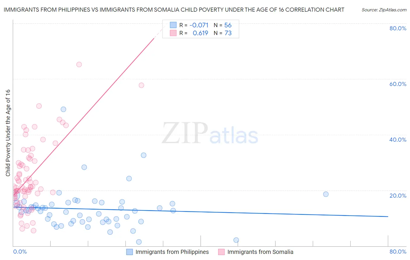 Immigrants from Philippines vs Immigrants from Somalia Child Poverty Under the Age of 16