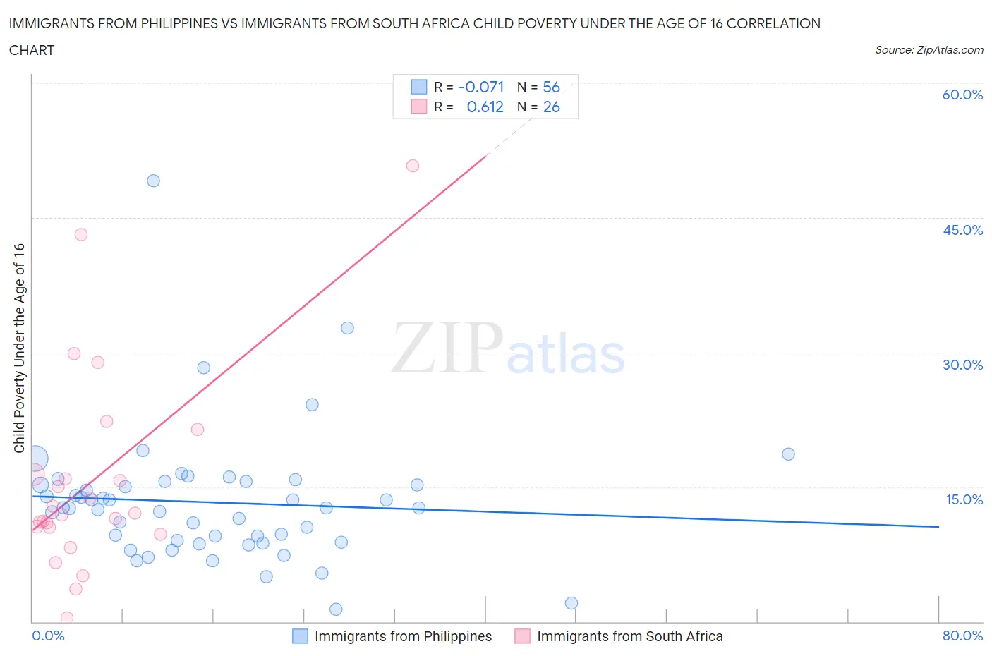 Immigrants from Philippines vs Immigrants from South Africa Child Poverty Under the Age of 16