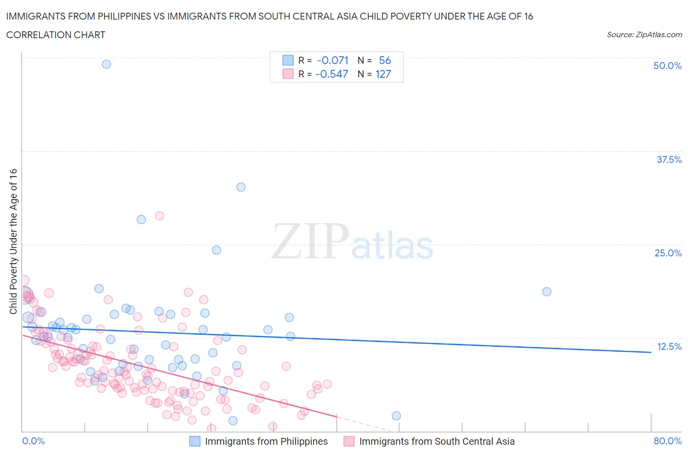 Immigrants from Philippines vs Immigrants from South Central Asia Child Poverty Under the Age of 16