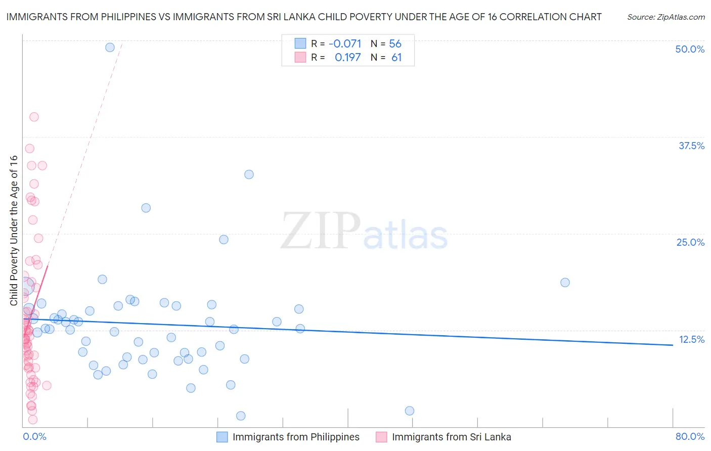 Immigrants from Philippines vs Immigrants from Sri Lanka Child Poverty Under the Age of 16