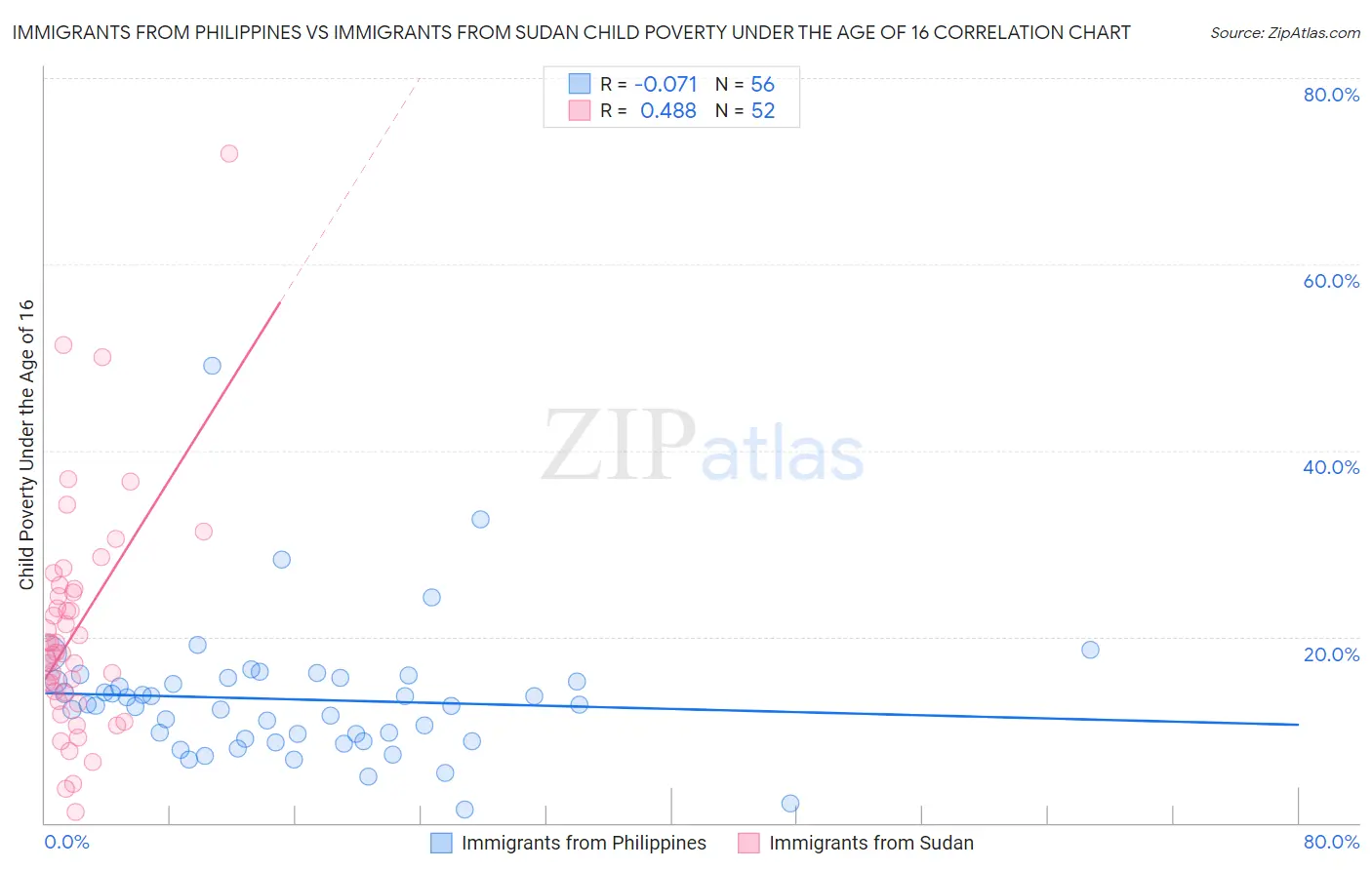 Immigrants from Philippines vs Immigrants from Sudan Child Poverty Under the Age of 16