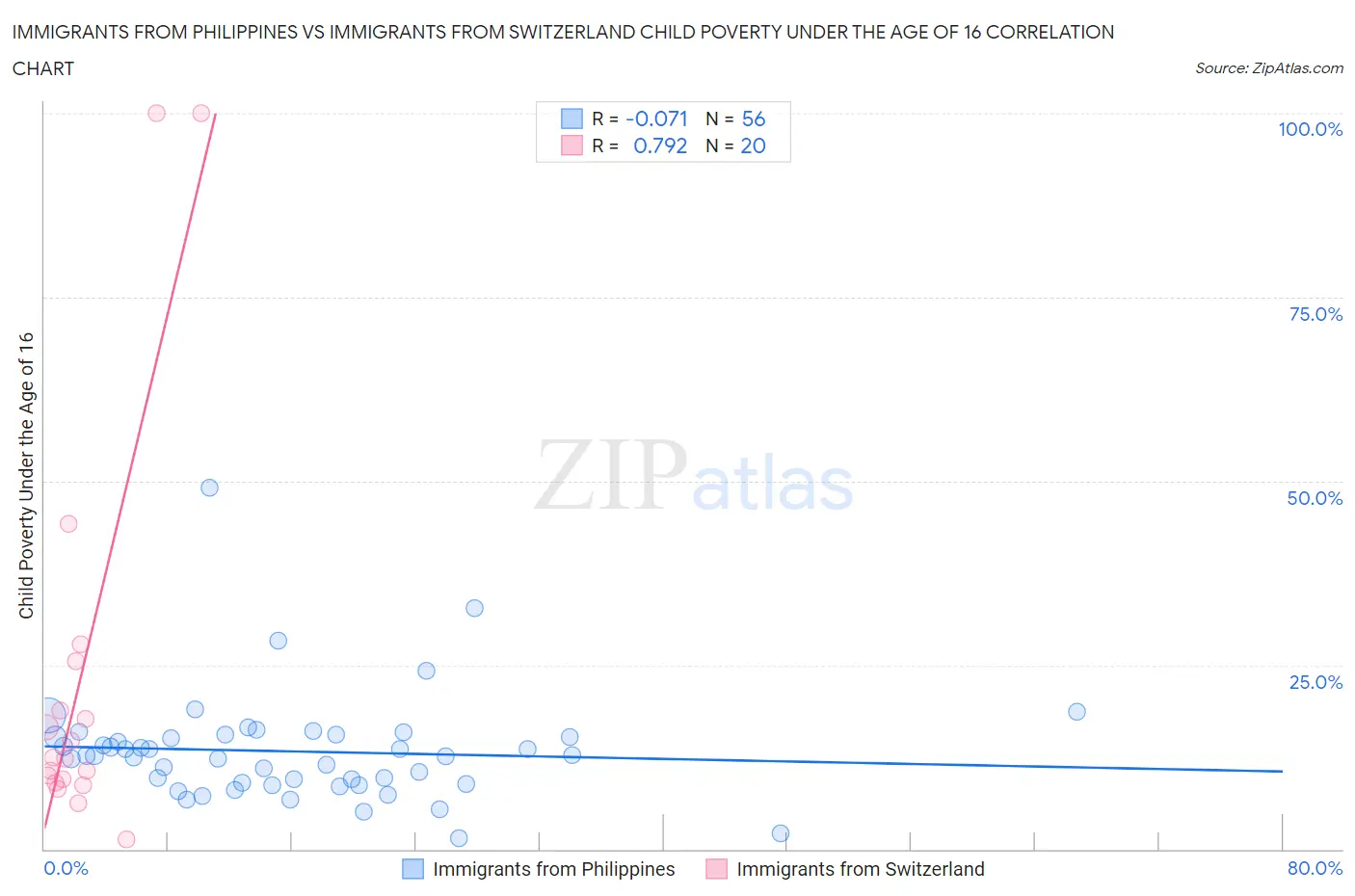 Immigrants from Philippines vs Immigrants from Switzerland Child Poverty Under the Age of 16