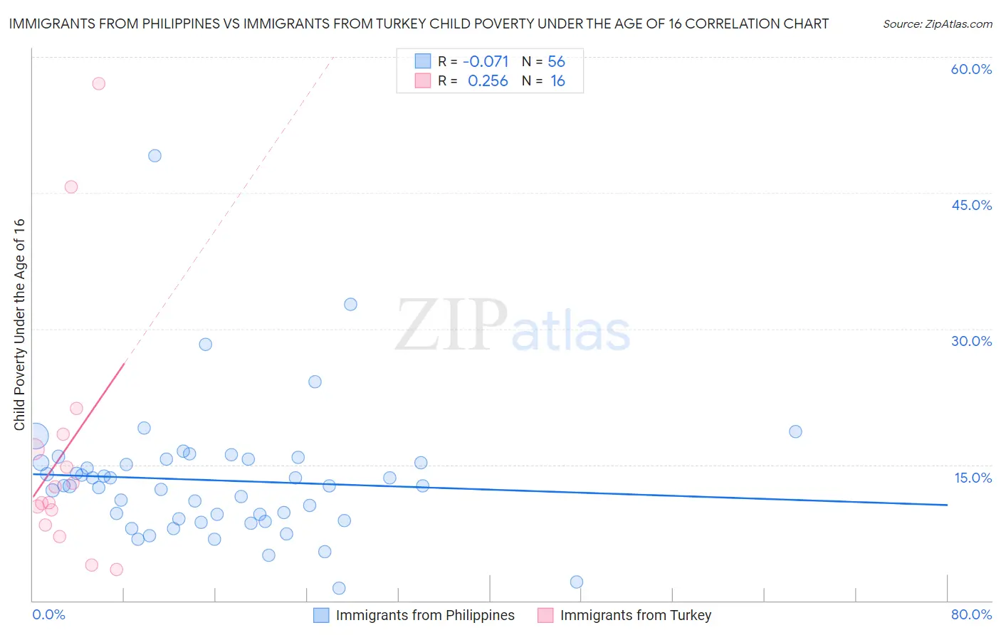 Immigrants from Philippines vs Immigrants from Turkey Child Poverty Under the Age of 16