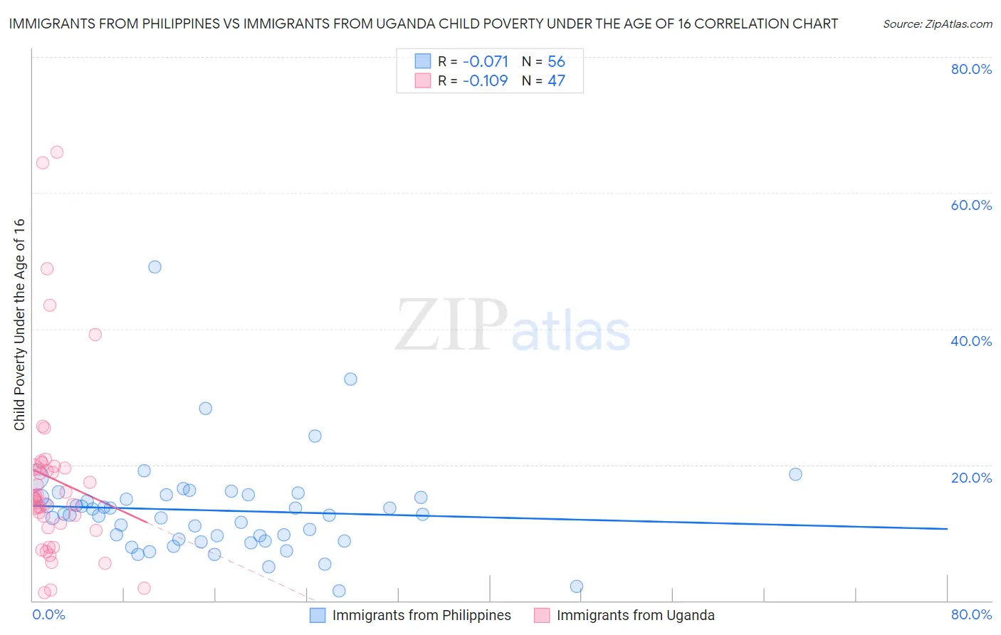 Immigrants from Philippines vs Immigrants from Uganda Child Poverty Under the Age of 16