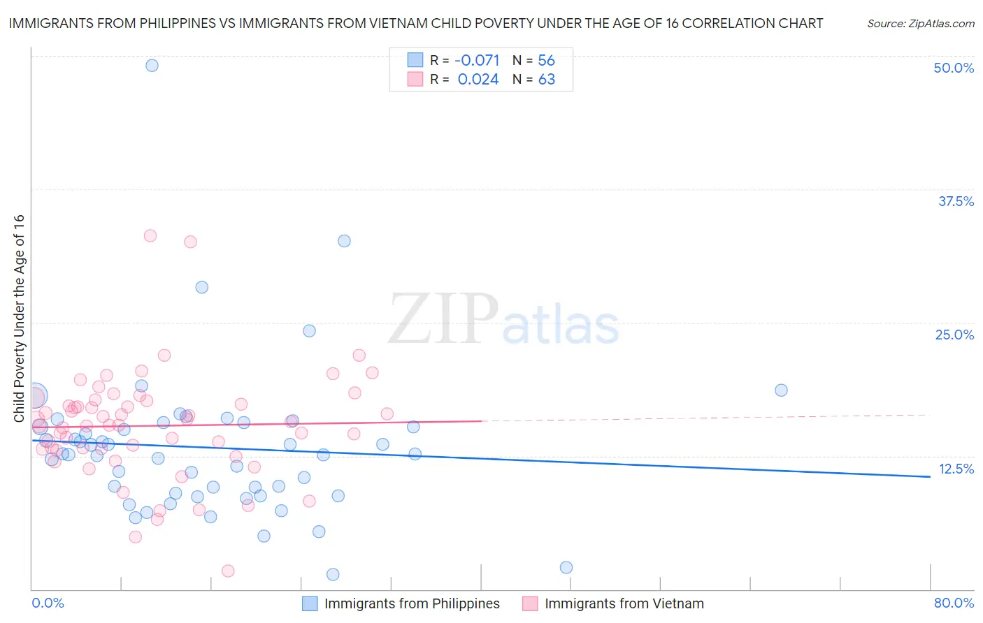 Immigrants from Philippines vs Immigrants from Vietnam Child Poverty Under the Age of 16