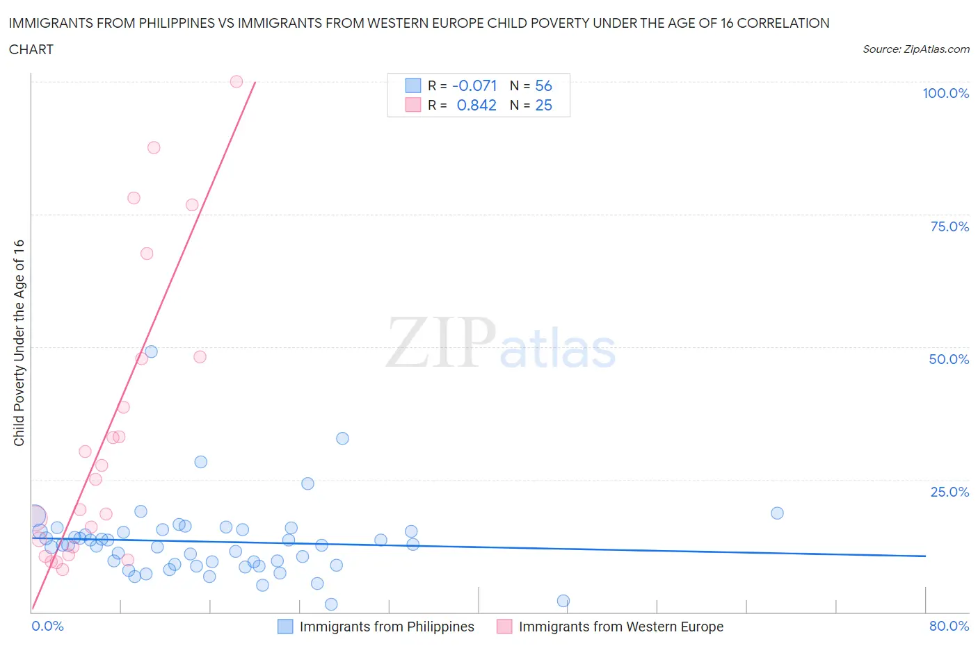 Immigrants from Philippines vs Immigrants from Western Europe Child Poverty Under the Age of 16