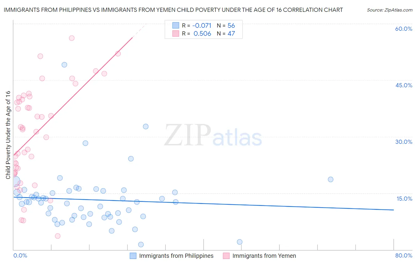 Immigrants from Philippines vs Immigrants from Yemen Child Poverty Under the Age of 16