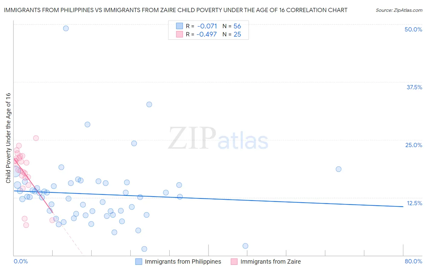 Immigrants from Philippines vs Immigrants from Zaire Child Poverty Under the Age of 16