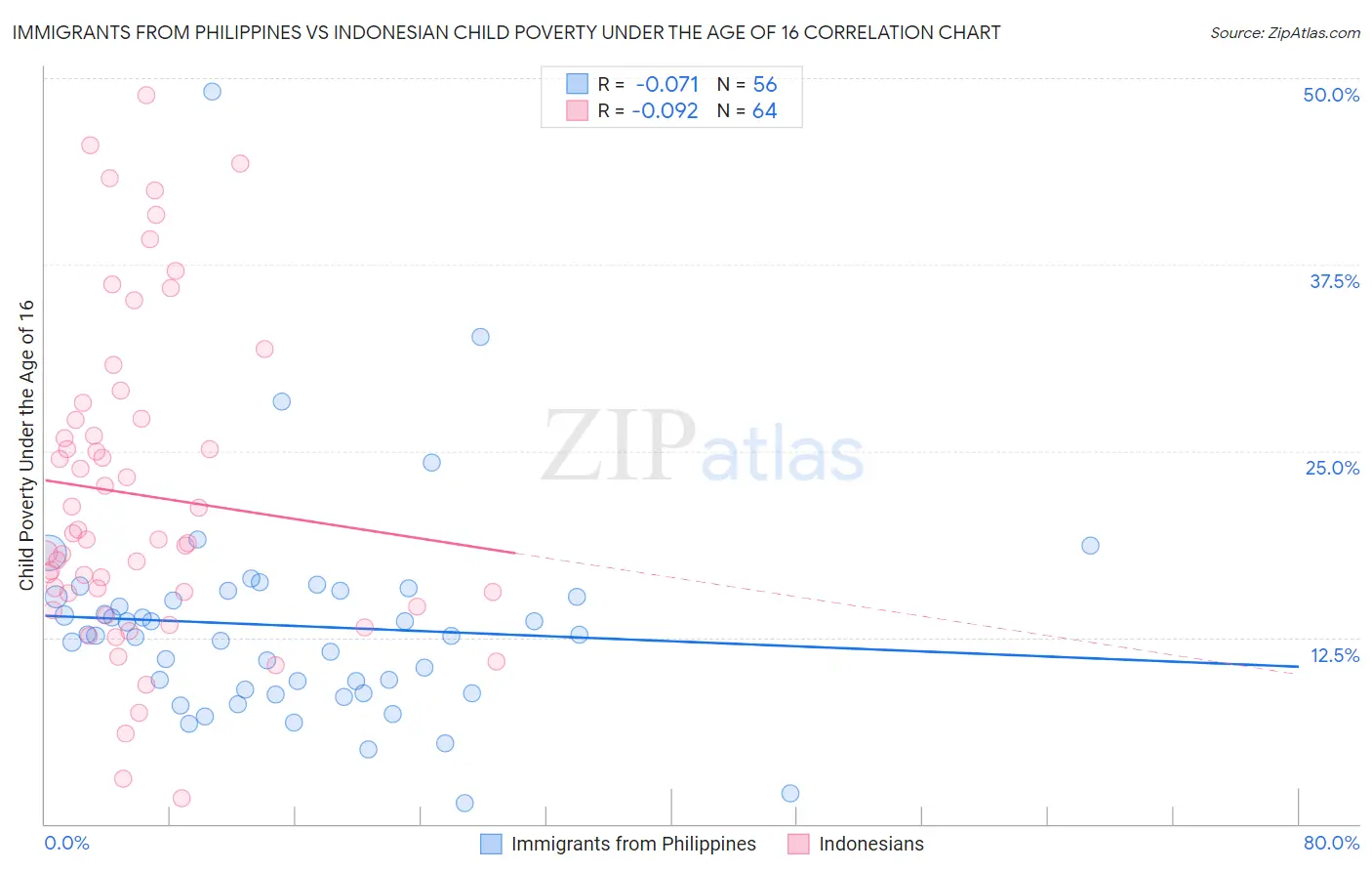 Immigrants from Philippines vs Indonesian Child Poverty Under the Age of 16