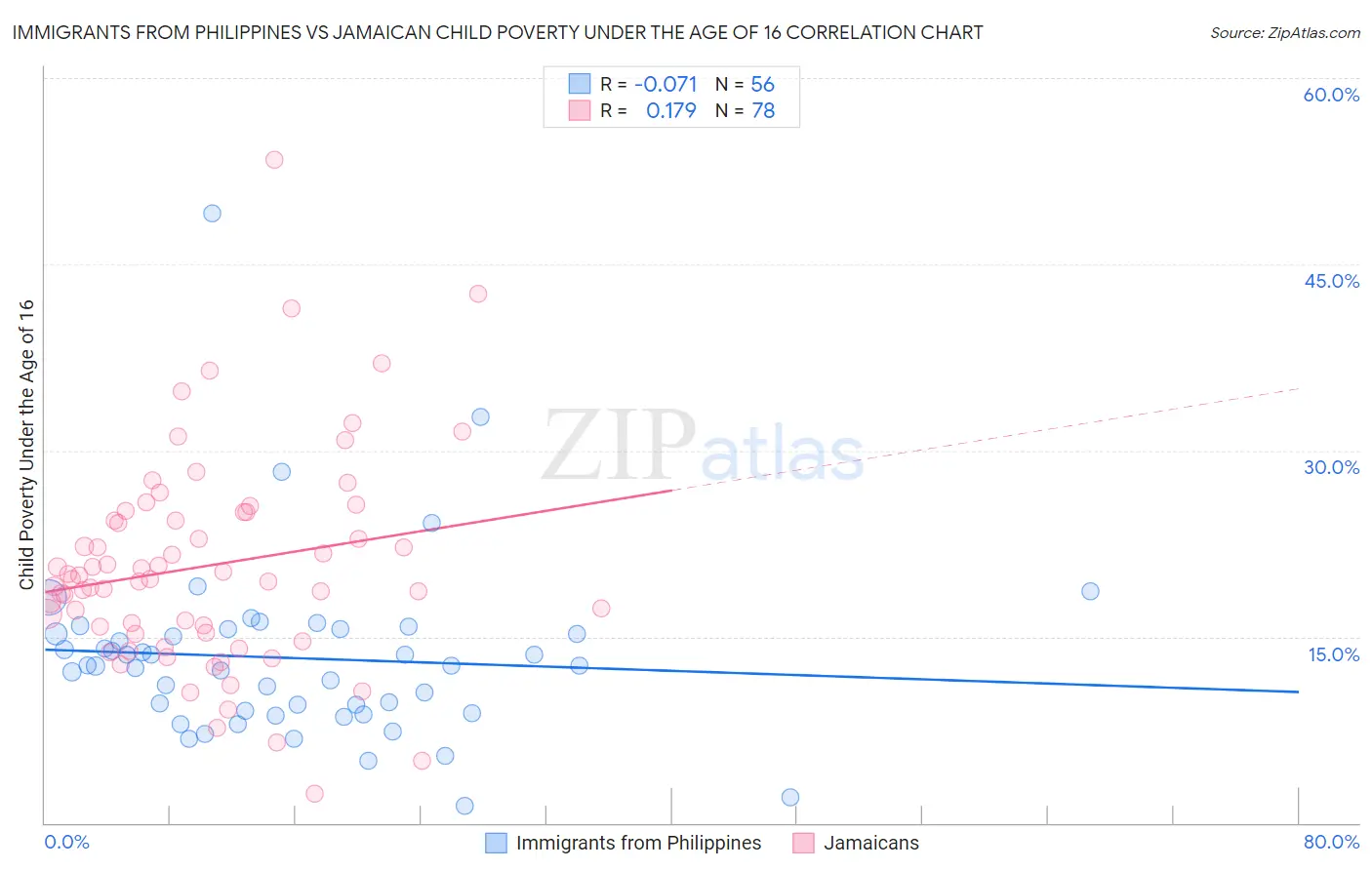 Immigrants from Philippines vs Jamaican Child Poverty Under the Age of 16