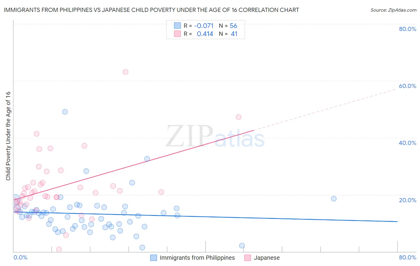 Immigrants from Philippines vs Japanese Child Poverty Under the Age of 16