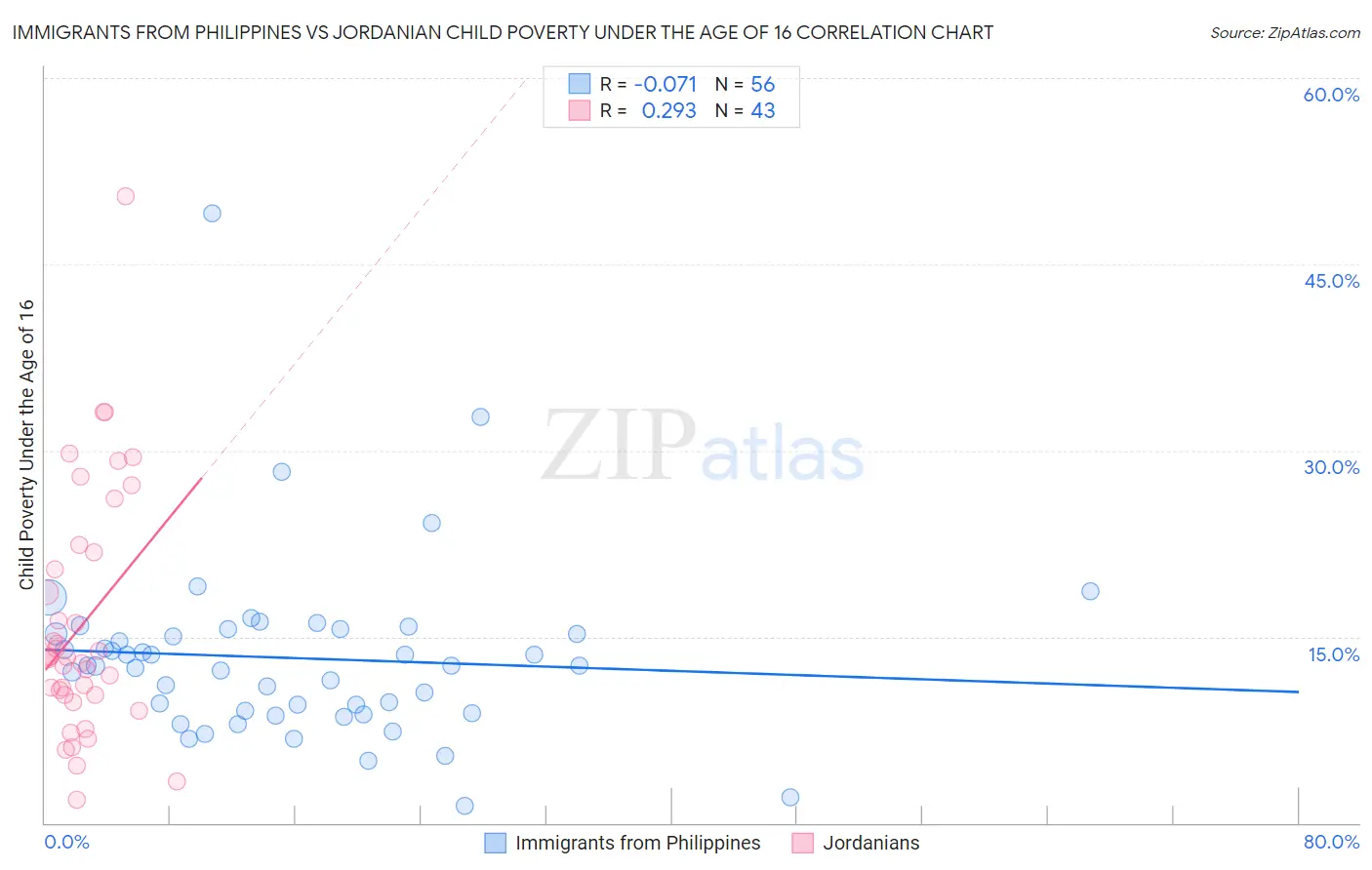 Immigrants from Philippines vs Jordanian Child Poverty Under the Age of 16