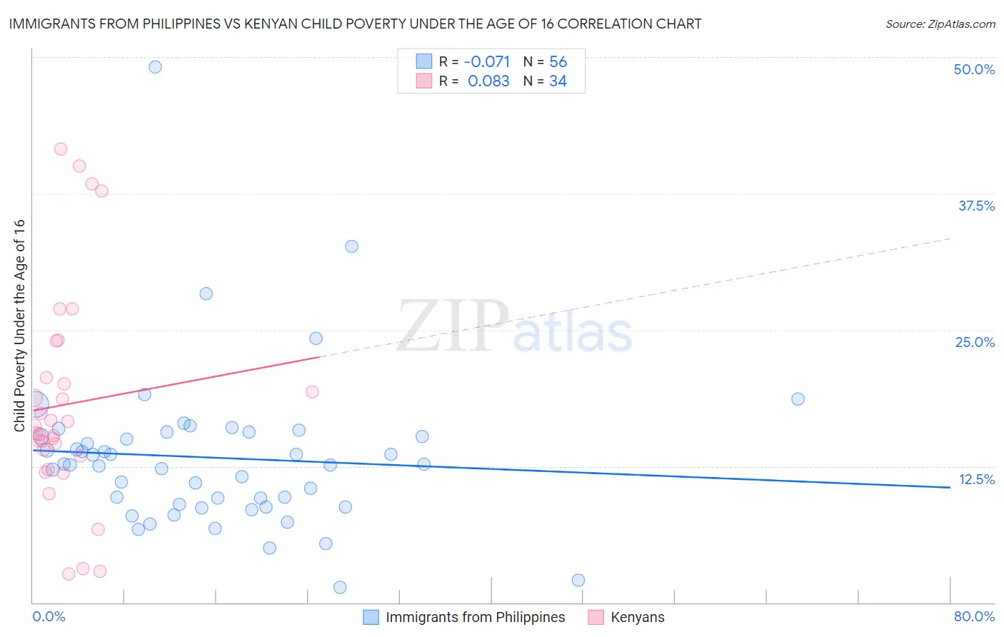 Immigrants from Philippines vs Kenyan Child Poverty Under the Age of 16