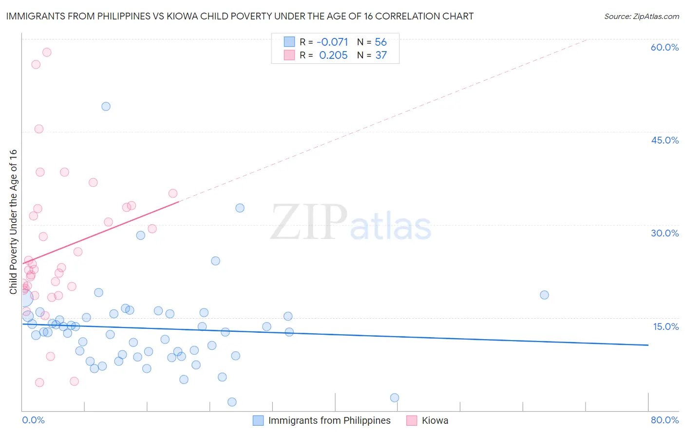 Immigrants from Philippines vs Kiowa Child Poverty Under the Age of 16