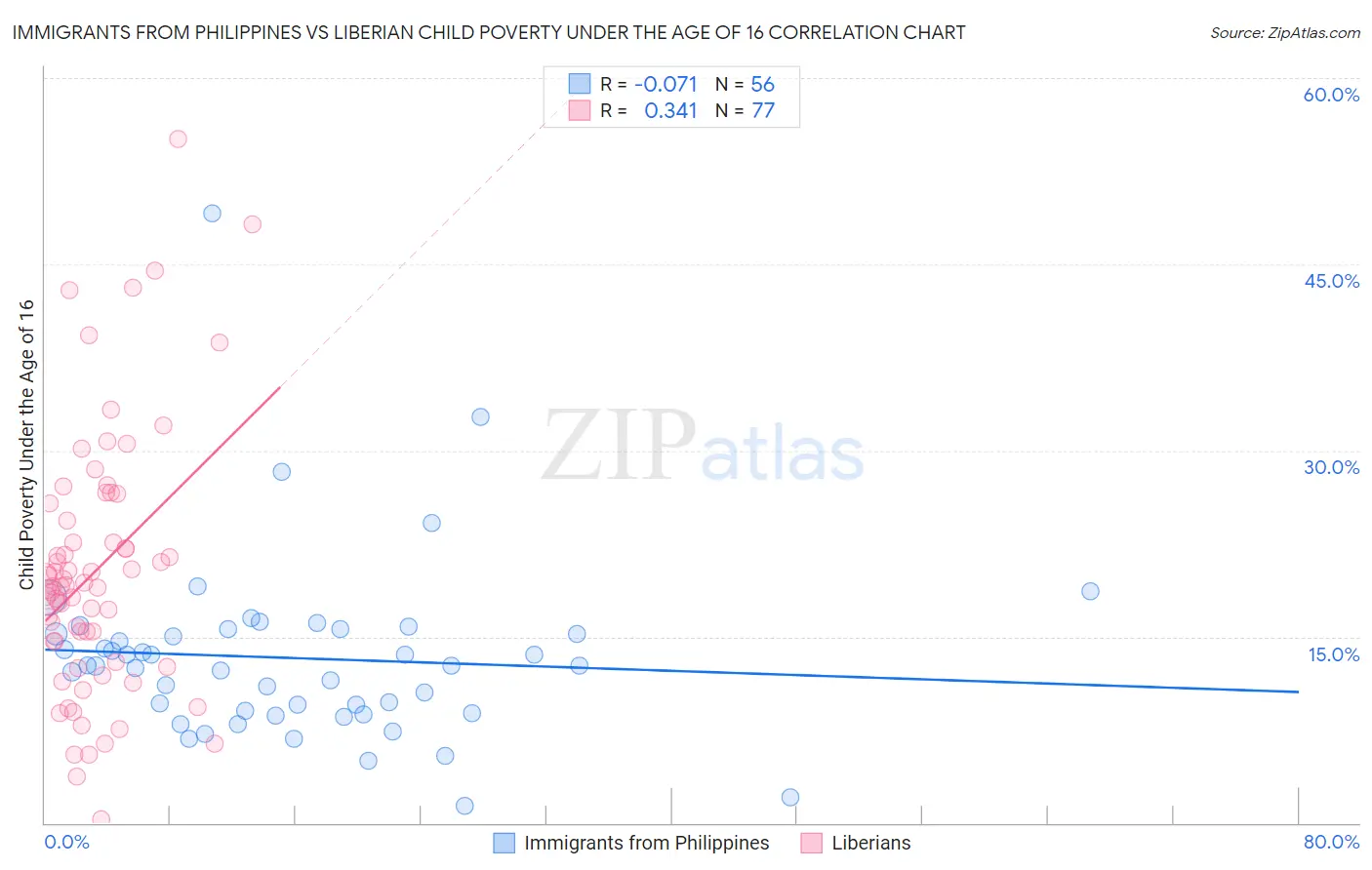 Immigrants from Philippines vs Liberian Child Poverty Under the Age of 16