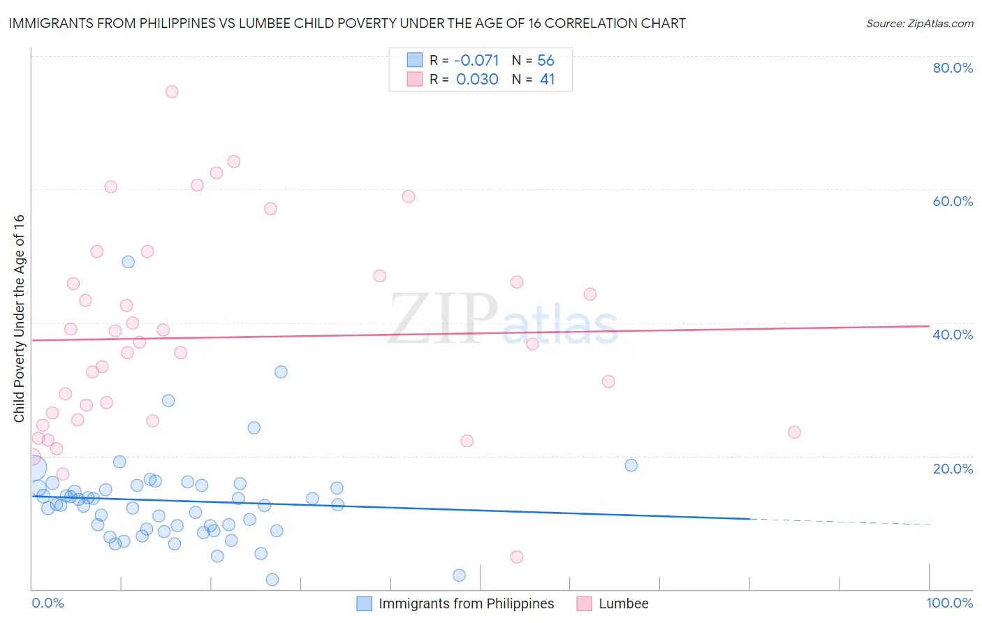 Immigrants from Philippines vs Lumbee Child Poverty Under the Age of 16