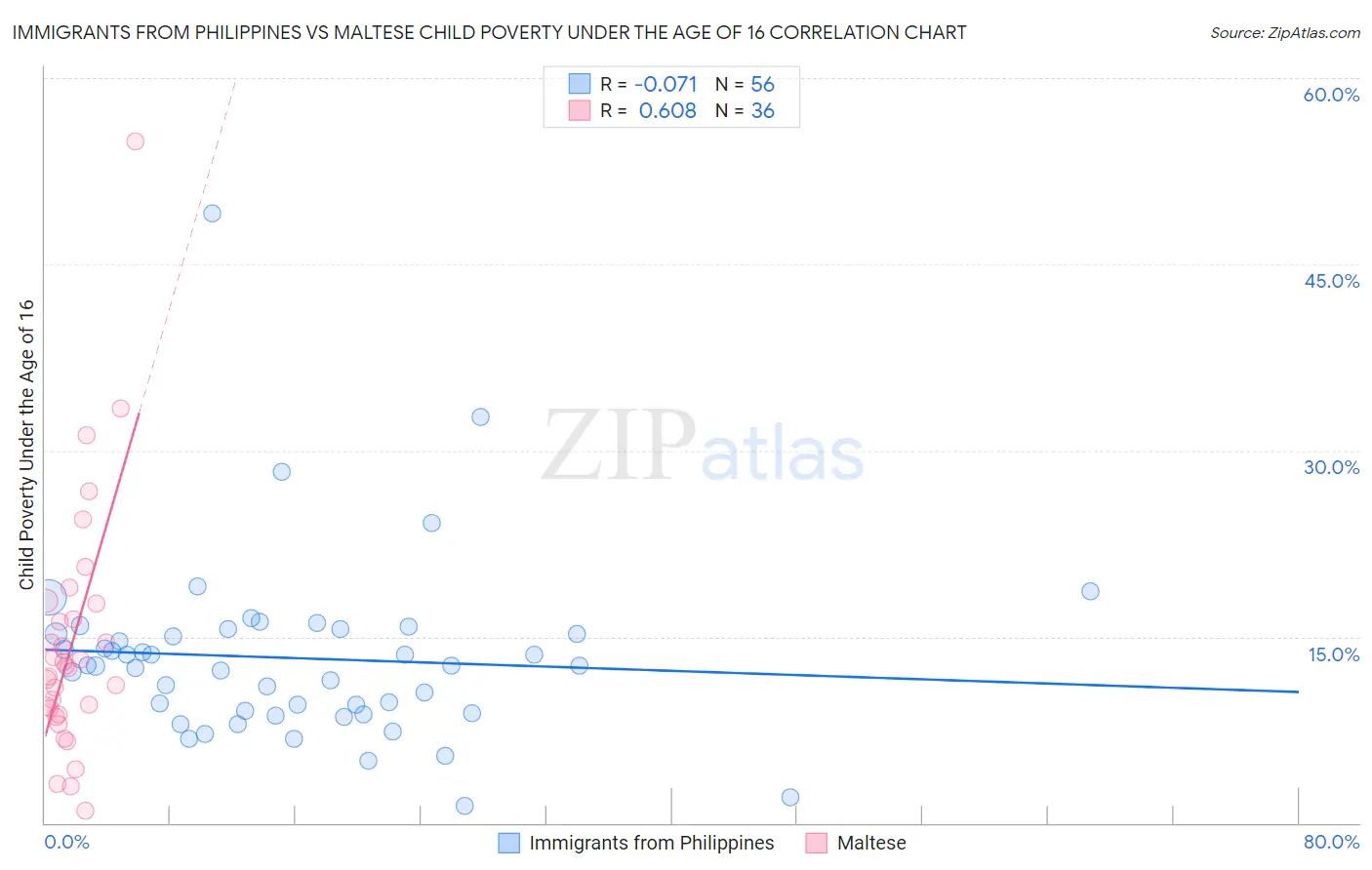 Immigrants from Philippines vs Maltese Child Poverty Under the Age of 16